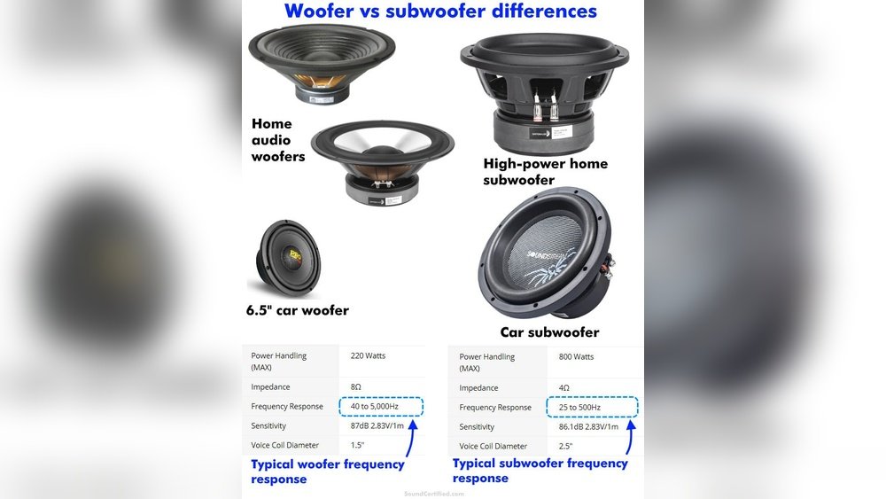 Difference between Subwoofers And Speakers