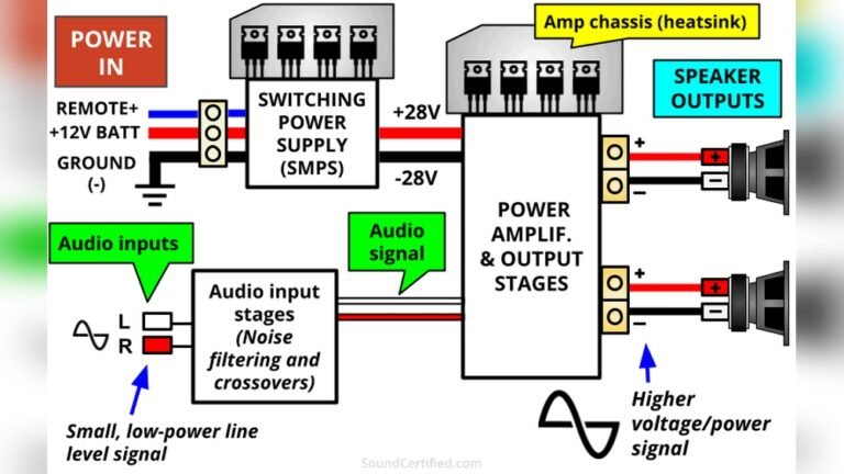 How Do Amplifiers Work in Cars