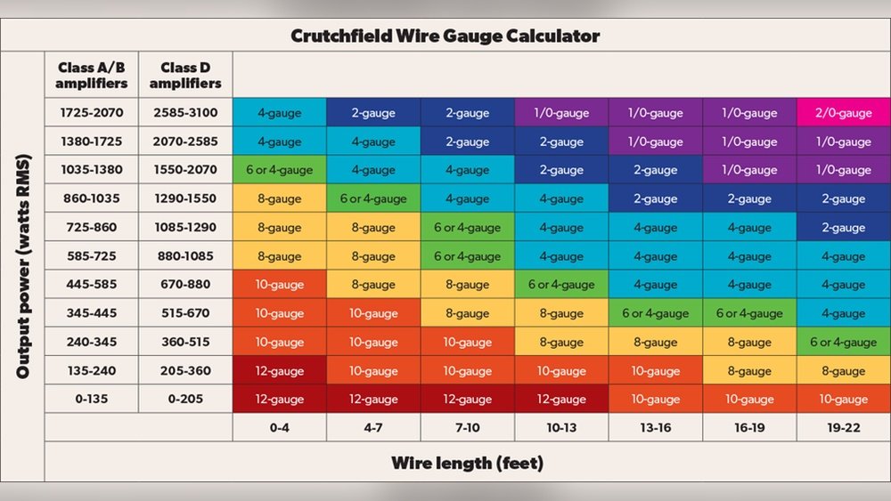 What Gauge Wire for 1500 Watt Amp